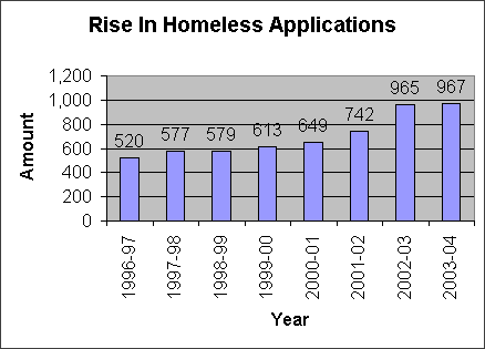 Graph showing rising homeless applications