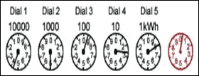 Dial meter